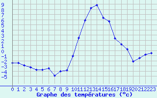 Courbe de tempratures pour Laqueuille (63)