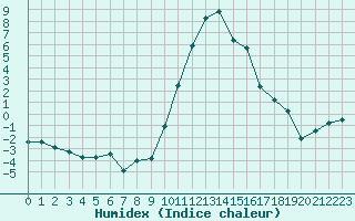 Courbe de l'humidex pour Laqueuille (63)