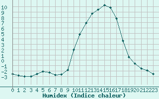 Courbe de l'humidex pour Rmering-ls-Puttelange (57)