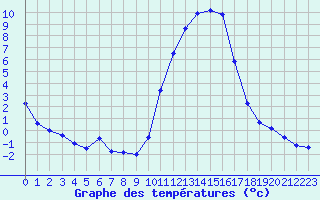 Courbe de tempratures pour Sisteron (04)