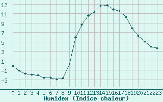 Courbe de l'humidex pour Rethel (08)