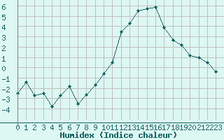 Courbe de l'humidex pour Clermont-Ferrand (63)