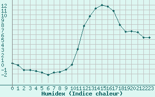 Courbe de l'humidex pour Amur (79)