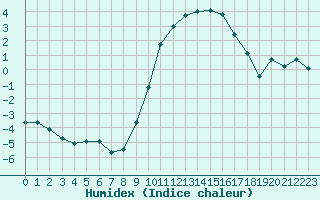 Courbe de l'humidex pour Luxeuil (70)