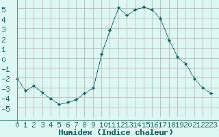 Courbe de l'humidex pour Eygliers (05)