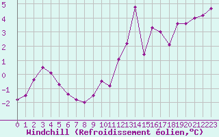 Courbe du refroidissement olien pour Abbeville (80)