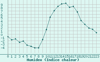 Courbe de l'humidex pour Chteaudun (28)