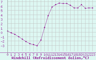 Courbe du refroidissement olien pour Bridel (Lu)