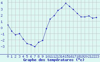 Courbe de tempratures pour Variscourt (02)