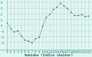 Courbe de l'humidex pour Variscourt (02)