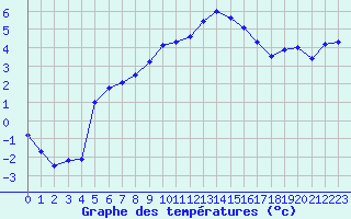 Courbe de tempratures pour Marignane (13)