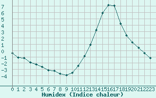 Courbe de l'humidex pour Millau (12)