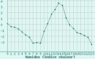 Courbe de l'humidex pour Sallanches (74)