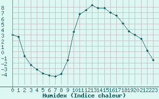 Courbe de l'humidex pour Carpentras (84)