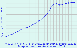 Courbe de tempratures pour Treize-Vents (85)