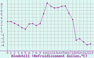 Courbe du refroidissement olien pour Mont-Saint-Vincent (71)