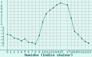 Courbe de l'humidex pour Selonnet (04)
