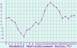 Courbe du refroidissement olien pour Le Mans (72)