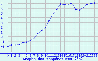 Courbe de tempratures pour Brigueuil (16)