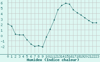 Courbe de l'humidex pour Millau (12)