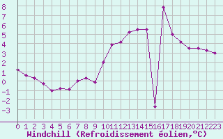 Courbe du refroidissement olien pour Aigrefeuille d