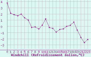 Courbe du refroidissement olien pour Auxerre-Perrigny (89)