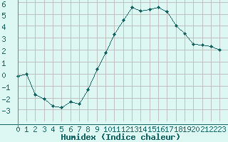 Courbe de l'humidex pour Nantes (44)