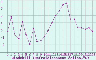 Courbe du refroidissement olien pour Luxeuil (70)