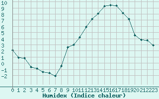 Courbe de l'humidex pour Chatelus-Malvaleix (23)