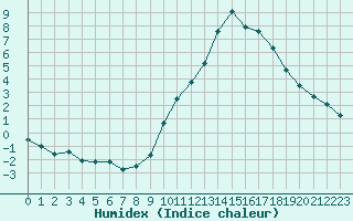 Courbe de l'humidex pour Lyon - Saint-Exupry (69)