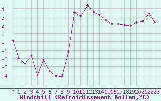 Courbe du refroidissement olien pour Guret Saint-Laurent (23)