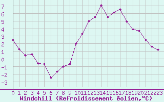 Courbe du refroidissement olien pour Blois (41)
