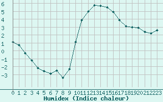 Courbe de l'humidex pour Laqueuille (63)