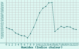 Courbe de l'humidex pour Als (30)