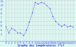 Courbe de tempratures pour Xonrupt-Longemer (88)