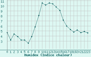 Courbe de l'humidex pour Xonrupt-Longemer (88)