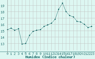 Courbe de l'humidex pour Saint-Brevin (44)