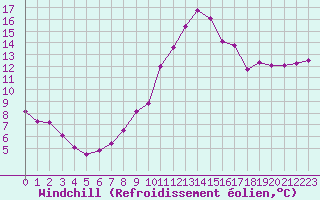 Courbe du refroidissement olien pour Montroy (17)