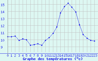 Courbe de tempratures pour Le Mesnil-Esnard (76)