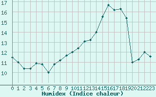 Courbe de l'humidex pour Avord (18)