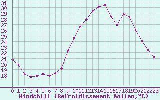 Courbe du refroidissement olien pour Reims-Prunay (51)