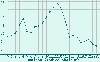 Courbe de l'humidex pour Almenches (61)