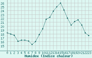 Courbe de l'humidex pour Lamballe (22)