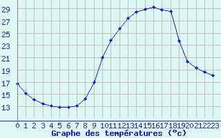 Courbe de tempratures pour Sandillon (45)