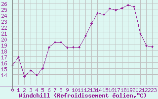 Courbe du refroidissement olien pour Nevers (58)