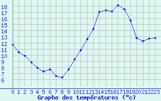 Courbe de tempratures pour Leign-les-Bois (86)