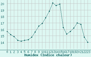 Courbe de l'humidex pour Toussus-le-Noble (78)