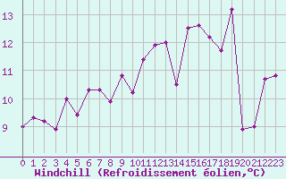 Courbe du refroidissement olien pour Miribel-les-Echelles (38)