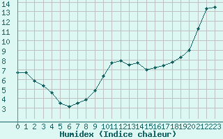 Courbe de l'humidex pour Sarzeau (56)