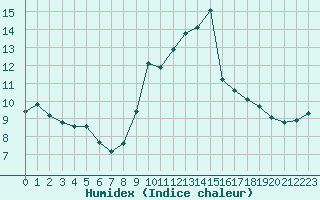 Courbe de l'humidex pour Engins (38)